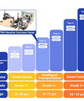 4 In 1 ESP32 STEM Smart Traffic Kit Compatible With Arduino hands-on curriculum chart, ages 8-12, grades 3+ to 5+