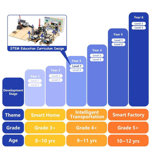 4 In 1 ESP32 STEM Smart Traffic Kit Compatible With Arduino hands-on curriculum chart, ages 8-12, grades 3+ to 5+