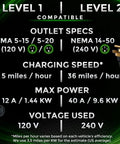 Information graphic showing specs for Portable Level 1 And 2 Ev Charger 40 Amp With Nacs Connector For Tesla, NEMA outlet types.