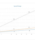 Speed vs Voltage graph for 6-22V 200W DC Planet Gear Motor High Torque 90kgcm Beefy Metal Geared Motor.