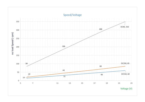Speed vs Voltage graph for 6-22V 200W DC Planet Gear Motor High Torque 90kgcm Beefy Metal Geared Motor.