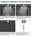 Schematic diagram illustrating radar sensing features of JUDYSSY Led Flood Light Pir Motion Sensor in four stages.