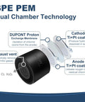 Diagram showing SPE PEM dual chamber technology of Hydrogen Water Generator Bottle With Dual Chamber SPE PEM Tech, 4000mAh Battery, 35 Electrolysis Cycles In 12 Minute Hydrogen Mode, Full Charge Lasts A Week, Great Travel Companion, Portable, User Friendly