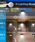 Diagram showing 3 lighting modes of Outdoor Solar Motion Sensor Lights 138 LED 10 Pack with various brightness levels.