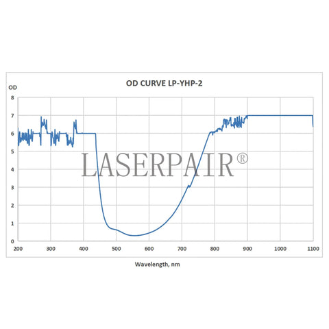OD Curve graph for Pro Grade Laser Safety Goggles For Medical Spas And Hair Removal with OD6 OD7 Shield against diode lasers.