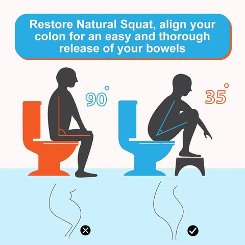 Comparison diagram of sitting vs squatting showing bowel alignment with Squat Toilet Stool For Adults And Kids, 7 Inch Tall.