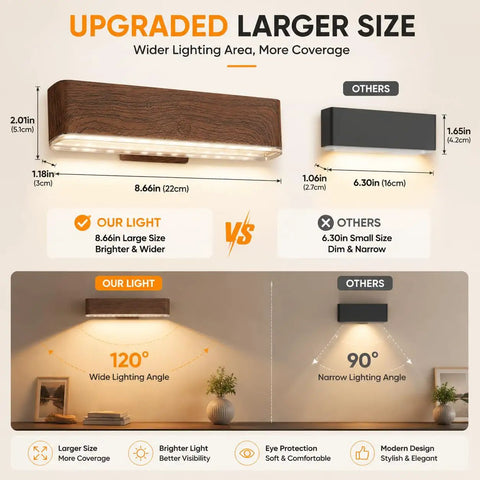 Comparison graphic of Axmvez Rechargeable Wall Sconces Set of 2, highlighting larger size, wide lighting angle, and wood grain finish.