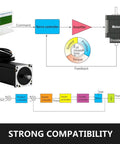 Diagram showcasing 1 Stepper Servo Motor With Closed Loop Control and components, highlighting strong compatibility.