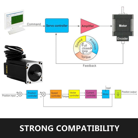 Diagram showcasing 1 Stepper Servo Motor With Closed Loop Control and components, highlighting strong compatibility.