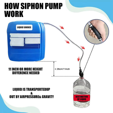 How Siphon Pump Work diagram showing liquid source and destination using Straight Up Heavy Duty Hand Fuel Transfer Pump, No Sweat Gasoline Siphon Hose Kit.