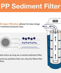 Diagram showing PP sediment filter from WGB32BM Compatible 4.5x20 Whole House Water Filter Replacement Pack with multi-layer filtration.