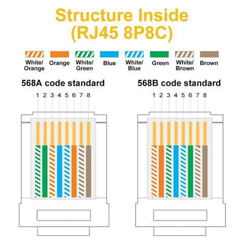 Detailed diagram of RJ45 8P8C pin layout showing 568A and 568B color coding standards for Pro Grade Pass Through RJ45 Crimp Tool.