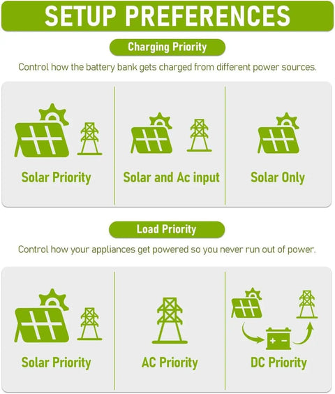 Chart of setup preferences for 6500W All In One Solar Hybrid Inverter With WiFi And CT Sensor, showing charging and load priorities.