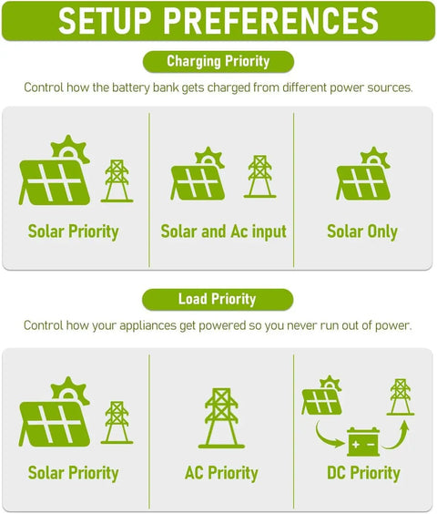 Infographic showing setup preferences for Total Showstopper 12000W Solar Hybrid Inverter with charging and load priority options.