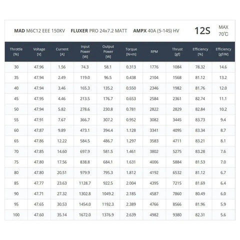 Performance chart for Beefy Brushless Drone Motor, showing 12S configuration data including thrust and efficiency.