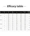 Efficacy table showing performance data for different RC prop sizes and efficiencies at various voltages and temperatures.