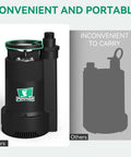 Compact One Quarter Horsepower Portable Water Pump That Delivers Up To 2110 GPH With A 25 Ft Head For Pool Basement Hot Tub And Garden Drainage 120V Electric Sump Pump With Garden Hose Check Valve Adapter, highlighting convenient design