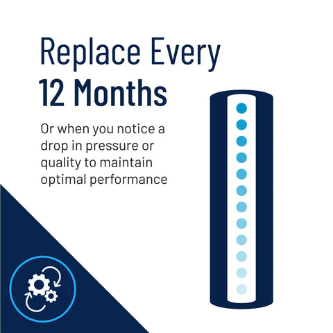 Big Blue 20-Inch Water Filter Cartridge Replacement, 5 Micron Sediment Filter, usage guidance diagram, replace every 12 months