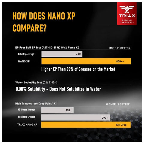 Comparison chart of Nano XP showing industry average vs Nano XP in EP test, water solubility, and high temp performance.