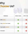 Comparison chart of Nabob Towels vs Other Towels, showing advantages like 100% cotton, stitching, material, and absorbency.