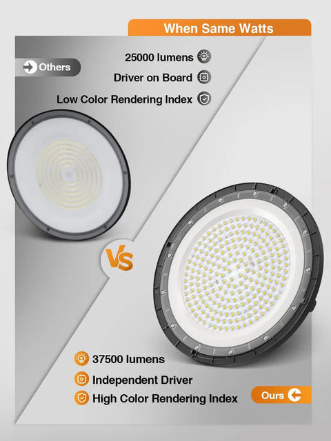Comparison of 10 Pack UFO LED High Bay Light 250W 37500LM 5000K Daylight IP65 Waterproof with another light