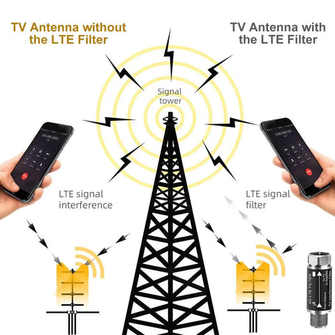 Comparison of TV antennas with and without 4G 5G Interference Filter For TV Antenna To Deliver A Killer Boost To HD OTA TV Reception