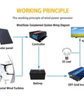 Diagram of Beast 9000W Vertical Wind Turbine Kit for home and industrial use with solar panel and battery system.