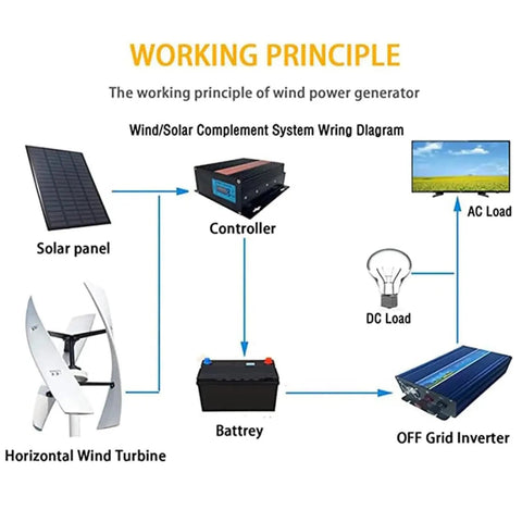 Diagram of Beast 9000W Vertical Wind Turbine Kit for home and industrial use with solar panel and battery system.
