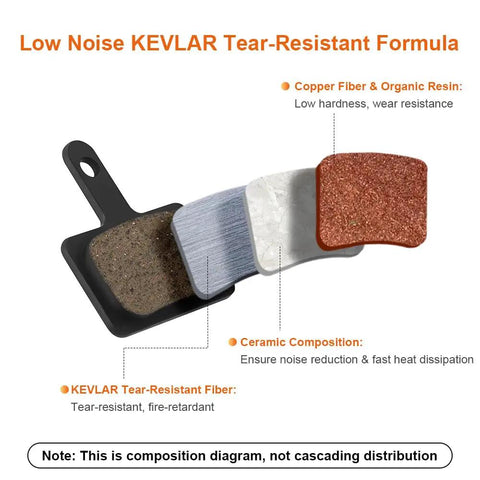 Diagram of High Performance Disc Brake Pads for MTB Bikes showing Kevlar, ceramic, copper fiber, organic resin composition.