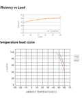 Efficiency vs Load and Temperature Load Curve for Beefy 24V 200W Constant Voltage LED Driver Power Supply With Four Gear Dimming