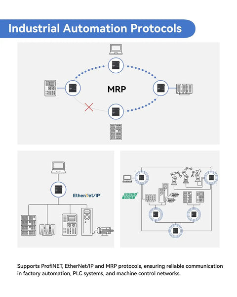 Diagram showing industrial automation protocols including MRP, EtherNet/IP for 8 Port Industrial PoE Plus Switch with 2 SFP uplinks.
