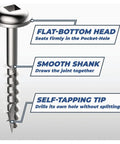 Diagram of Zinc Pocket Hole Screws For Woodworking And Cabinetry One And One Half Inch Coarse Thread Maxi Loc Head Indoor 500 Count