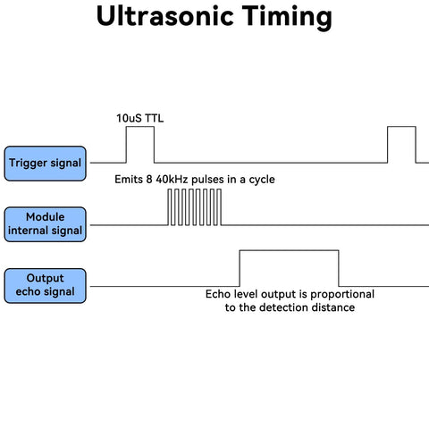 Diagram of ultrasonic timing showing trigger signal, module internal signal, and output echo for distance detection.