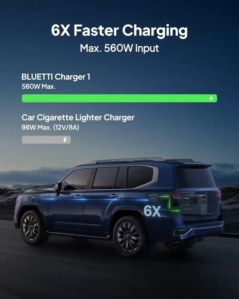 Next Level 560W Alternator To Dc To Dc Car Charger displayed on a blue vehicle, showcasing 6X faster charging capabilities.