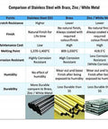 Comparison chart of Stainless Steel, Brass, and Zinc/White Metal properties with images of rods and sheets.
