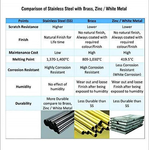 Comparison chart of Stainless Steel, Brass, and Zinc/White Metal properties with images of rods and sheets.