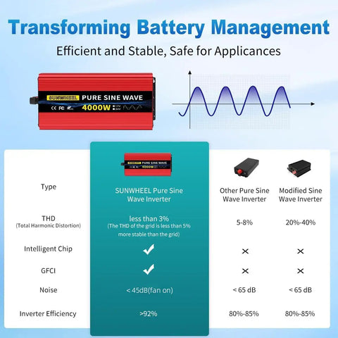 SUNWHEEL Pure Sine Wave Inverter: Heavy Duty Beast Mode Pure Sine Wave Power Inverter Converts 12 Volt To 120 Volt With 4000 Watt Continuous Output And 8000 Peak Watts For Rv Campers And Homes.