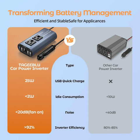 Comparison of Built Different Heavy Duty 300W Car Power Inverter Converts DC 12 Volt To 110 AC With 4 USB Ports QC3.0 Fast Charging and other inverters.