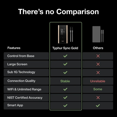 Features comparison chart of Wireless WiFi Meat Thermometer With Dual Probes showing advantages over other models.