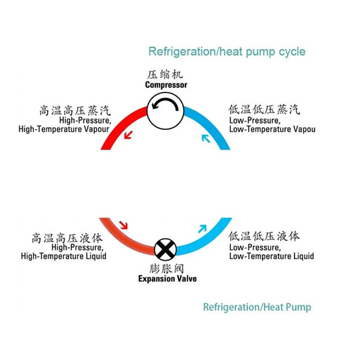 Refrigeration/heat pump cycle diagram illustrating condensers and expansion valve functions for efficiency.