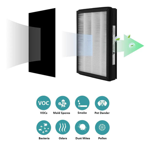 Diagram of Replacement A Size Air Filter For Idylis And Filtrete Purifiers, 2 Pack, showing allergen and odor removal features.