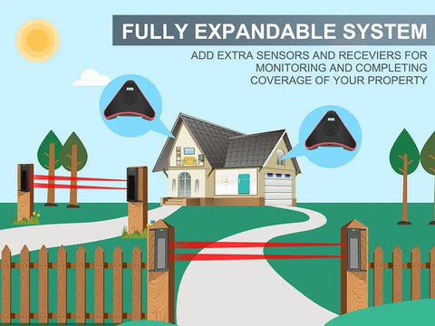 Illustration of Solar Wireless Driveway Alarm System With Quarter Mile Transmission Range And 190 Feet Sensor Range showing coverage area.