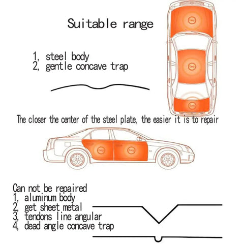 Diagram showing Car Dent Repair Tools Auto Body Dent Puller Paintless Repair Kit Induction PDR Heater Hotbox suitable range areas