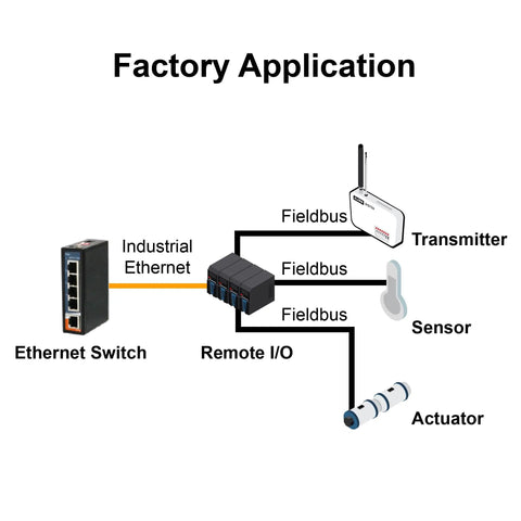 Factory setup showing Industrial Grade Five Port Unmanaged Fast Ethernet Switch With 10/100Base-TX Ports connecting to transmitters and sensors.