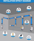 Diagram of Three Quarter Inch Inside Diameter 200 Feet HDPE Aluminum Compressed Air Piping System Kit for shop and garage use.