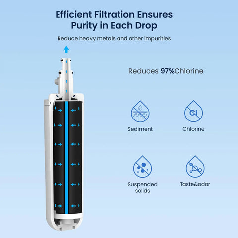 Diagram showing the filtration process of Premium LT700P Refrigerator Water Filter Replacement For LG And Kenmore, easy install.