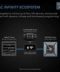 Diagram of AC Infinity Ecosystem with AirTitan T3 6 Inch Exhaust Vent Fan with WiFi Temperature Humidity Controller EC Motor