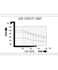 Load capacity chart for Full Electric Apollo Counterbalanced Stacker With 2200 Lbs Lift Capacity, showing weight limits based on load center.