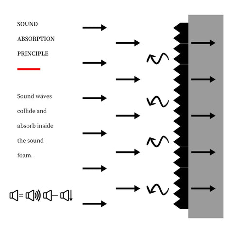 Diagram illustrating sound absorption principle of Dope 12 Pack High Density Sound Proof Foam Panels For Walls With Self Adhesive Pads.
