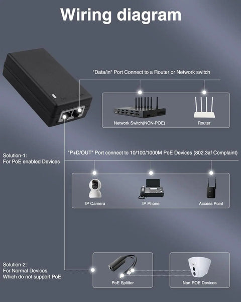 Power Over Ethernet Injector 48V 24W Supply for Cameras, IP Phones, Switches - Gigabit Ethernet, IEEE 802.3at/af, RJ45 Compliant, 10/100/1000 Mbps, Overload Protected, Plug N Play, Includes 3ft Cat6 Cable wiring diagram showing ports and PoE device connections